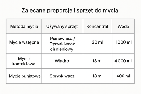 Prostaff 3pH Car Shampoo Monster – zestaw szamponów do mycia auta